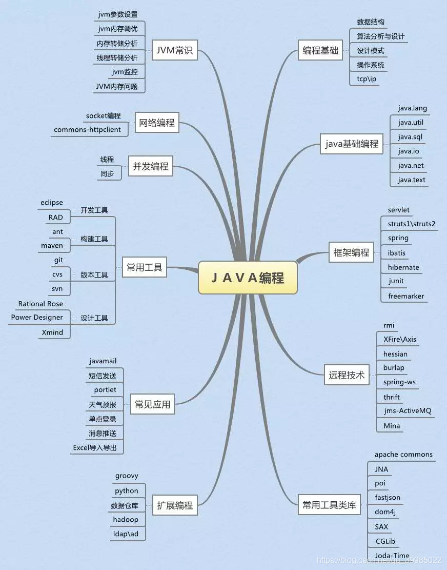 java编程脑图(转载自网络资源)