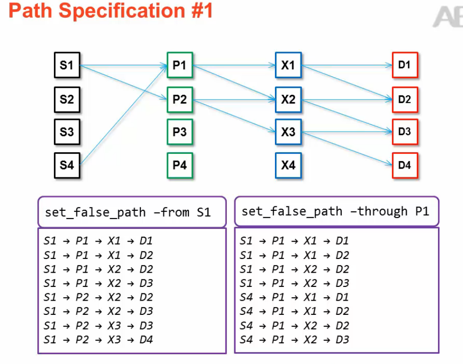 FPGA 】设置伪路径_ise set false pathCSDN博客