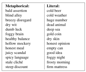 Annotated metaphor examples from Tsvetkov et al. (2014), used in this work.