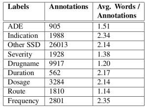 Annotation statistics for the corpus of health records.