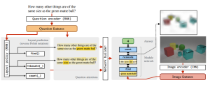 Learning to Reason: End-to-End Module Networks for Visual Question Answering