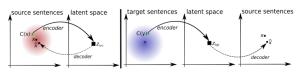 Unsupervised Machine Translation Using Monolingual Corpora Only