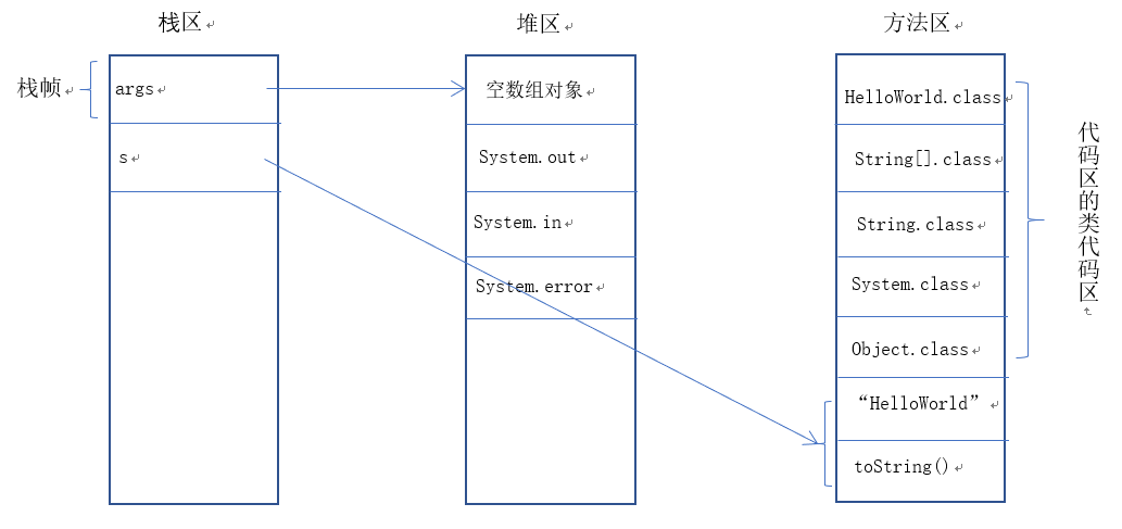 helloWorld执行过程