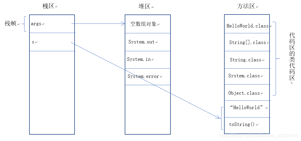 helloWorld执行过程