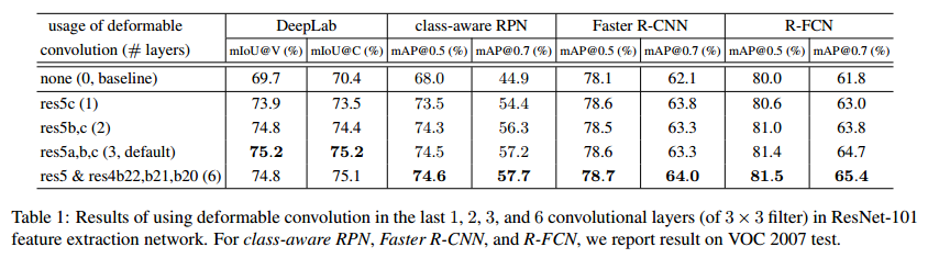 论文阅读笔记之Deformable Convolutional Networks