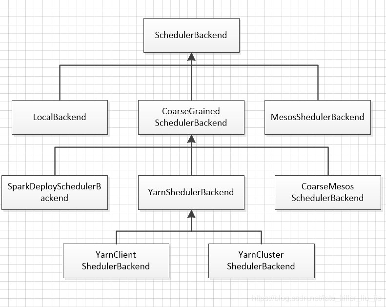 SchedulerBackend继承图