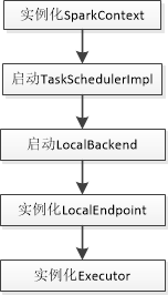 SparkLocal模式启动