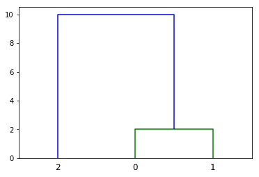 python dendrogram 保持原有 label 顺序