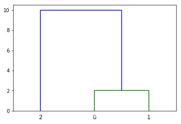python dendrogram 保持原有 label 顺序_dendrogram lable-CSDN博客