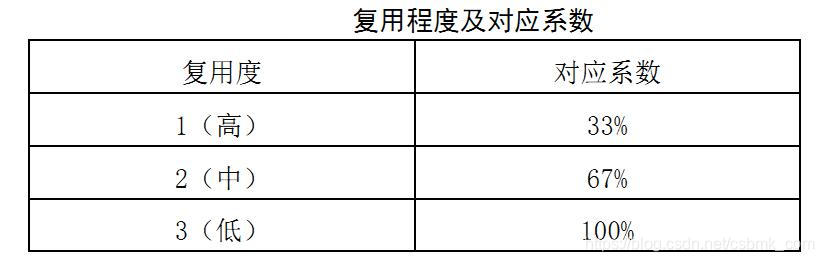 软件利用程度及对应系数