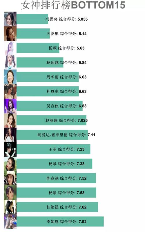 利用Python分析“女神大會”，分析碼農最喜歡的top10女星