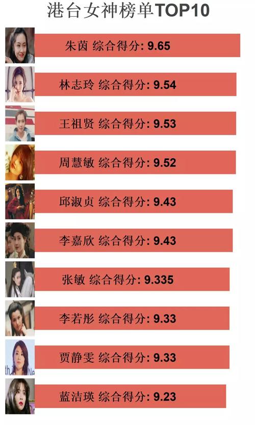 利用Python分析“女神大會”，分析碼農最喜歡的top10女星