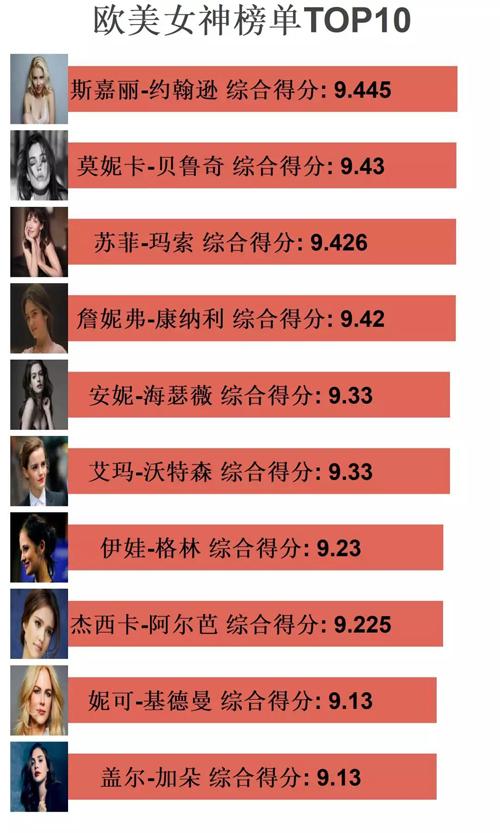 利用Python分析“女神大会”，分析码农最喜欢的top10女星