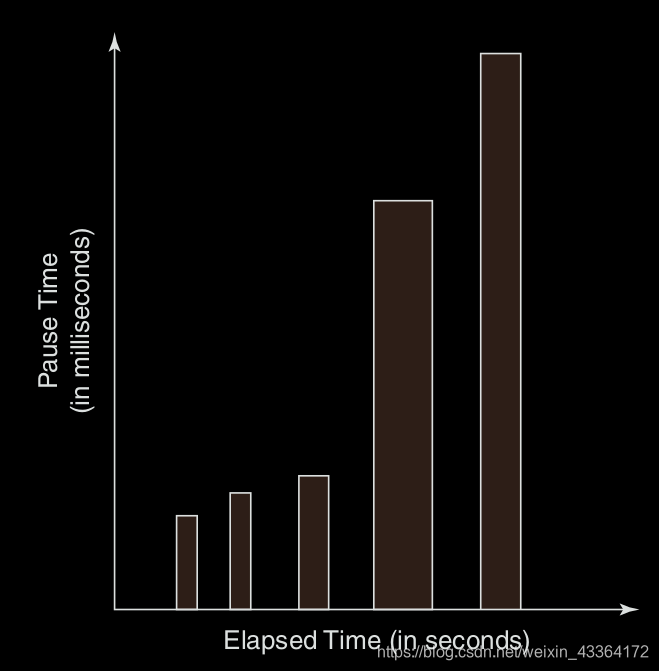 Mixed GC collection cycle showing exponentially expensive