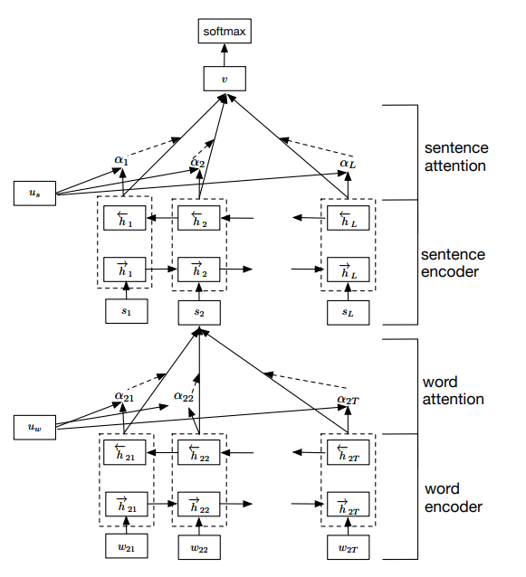 【论文复现】Hierarchical Attention Networks for Document Classification-CSDN博客