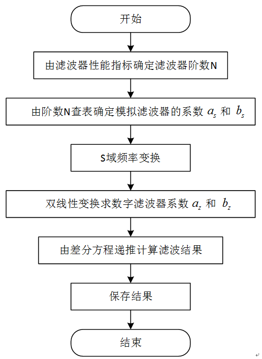 数字滤波器设计之二:贝塞尔(bessel)滤波器