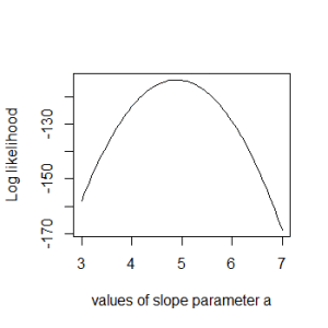 Logarithmic likelihood curve slope parameter
