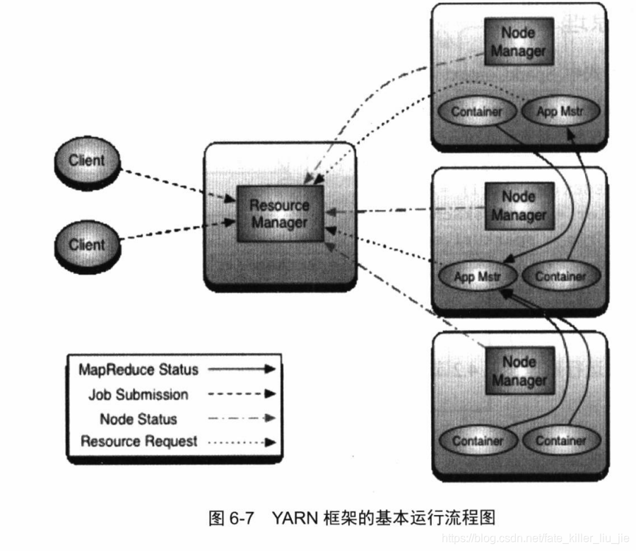 Yarn 基本运行流程图