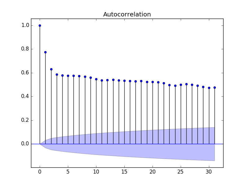 Statsmodels Autocorrelation Plot