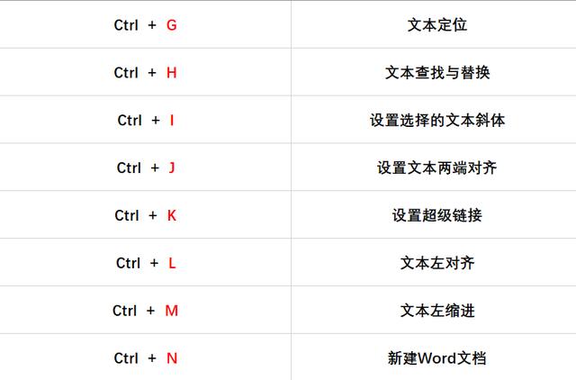 Word快捷键：Ctrl+26个字母组合，简单易懂非常适合职场新人！