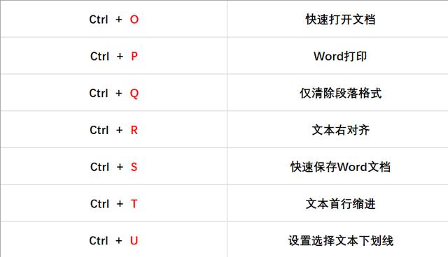 Word快捷键：Ctrl+26个字母组合，简单易懂非常适合职场新人！