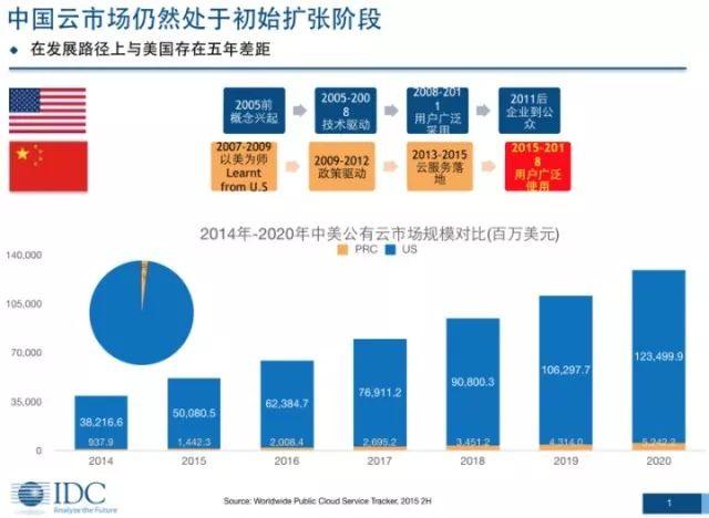 巨头的云计算正在吃掉世界！疯狂圈地后，谁将是下一个霸主？