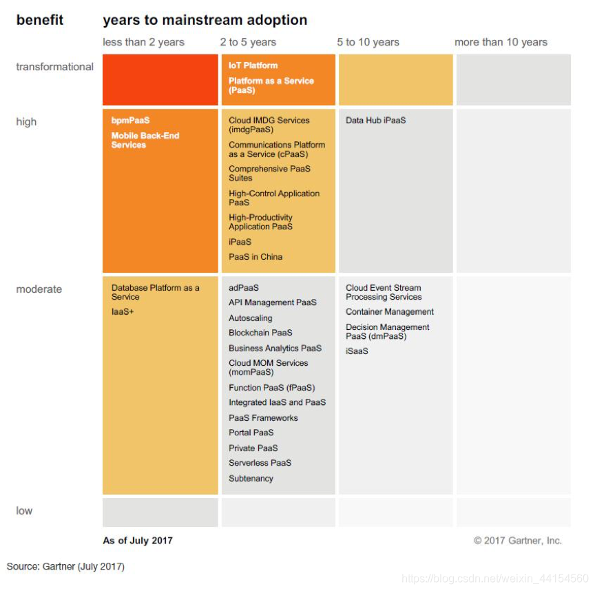 2017 PaaS優先順序矩陣