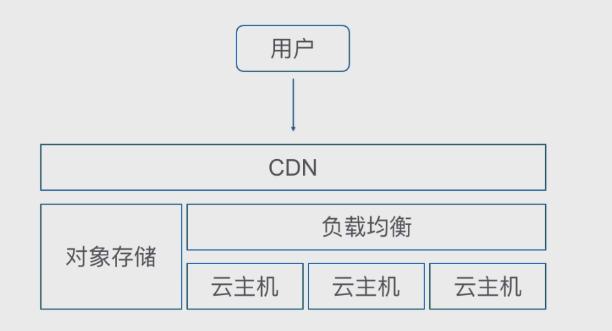 聊聊雲端計算：為什麼構建網站時常會用到負載均衡