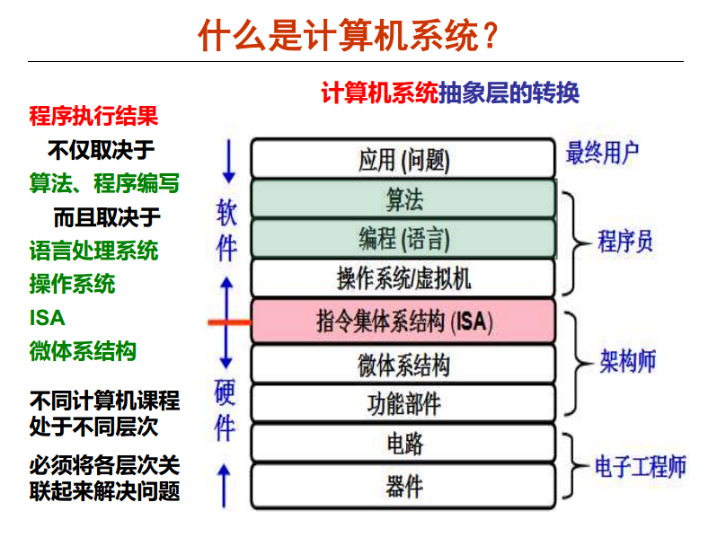 CSAPP-01计算机系统基本组成与基本功能