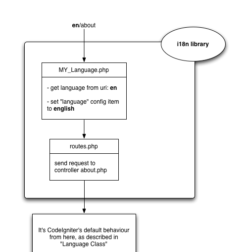 PHP多国语言开发：CodeIgniter 2PHP框架中的多国语言，语言包（i18n）库