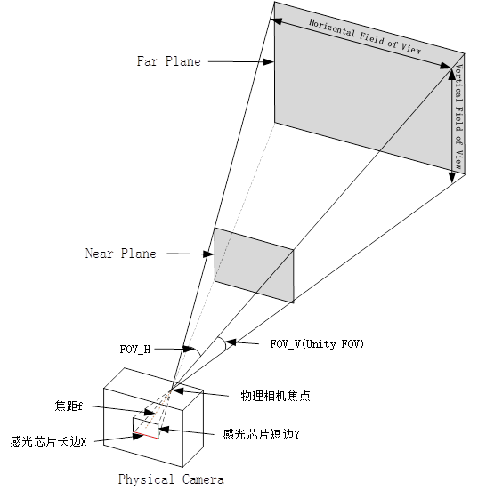 Unity 2018.2.14 Physical Camera中Focal Length和Field Of View的关系 ...