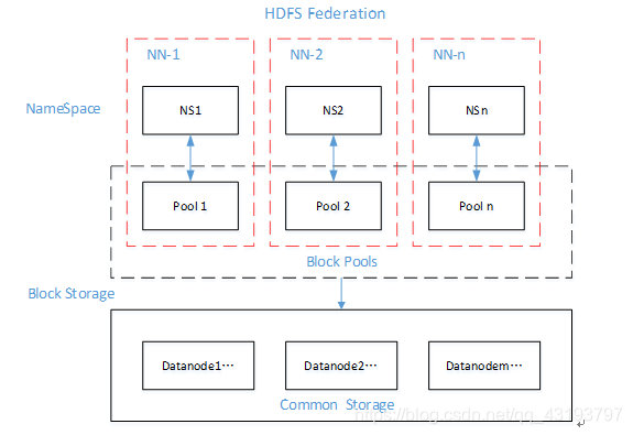HDFS Federation架构设计
