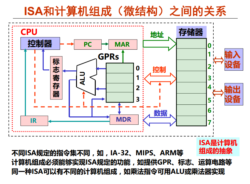 CSAPP-03计算机系统层次结构