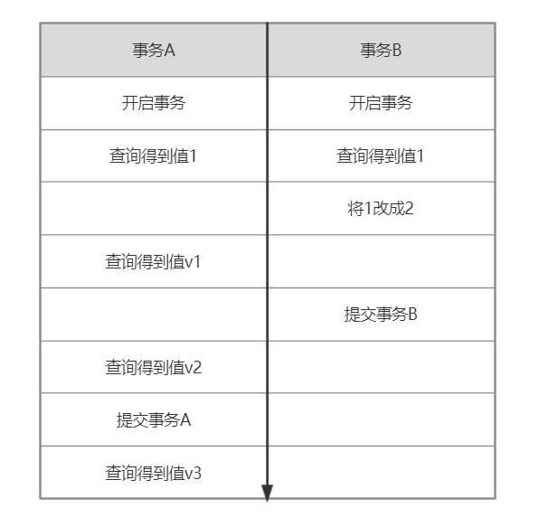 Mysql事务隔离级别_数据库默认的事务隔离级别