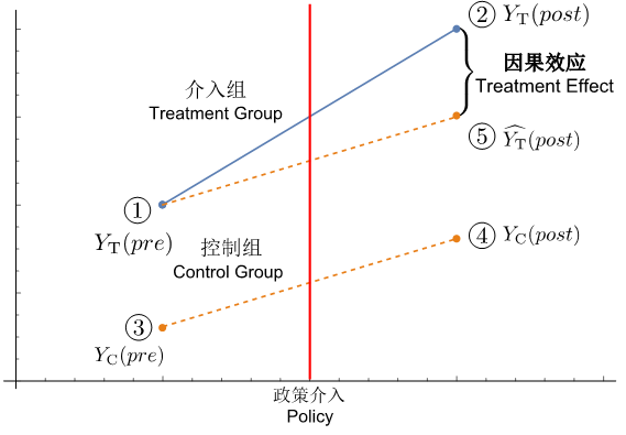 双重差分模型实例图片