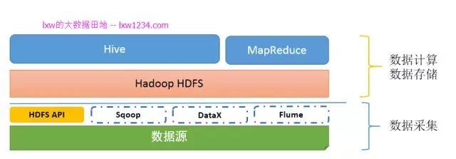 做了五年大数据开发工程师总结的的大数据学习路线