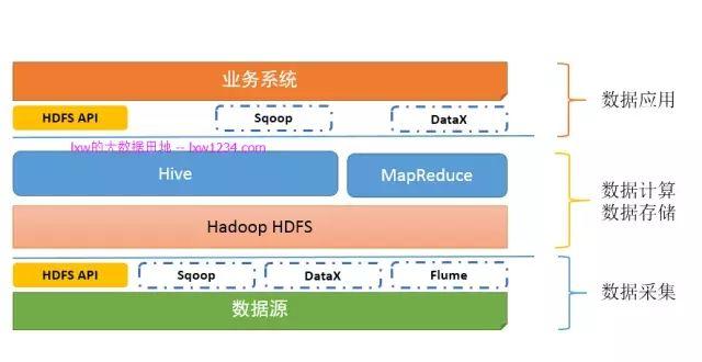 做了五年大数据开发工程师总结的的大数据学习路线