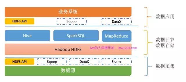 做了五年大数据开发工程师总结的的大数据学习路线