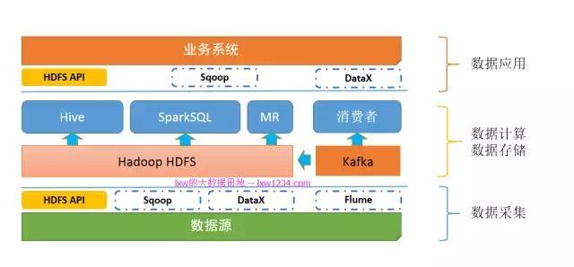 做了五年大数据开发工程师总结的的大数据学习路线