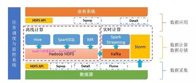 做了五年大数据开发工程师总结的的大数据学习路线