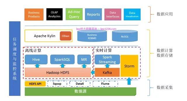 做了五年大数据开发工程师总结的的大数据学习路线