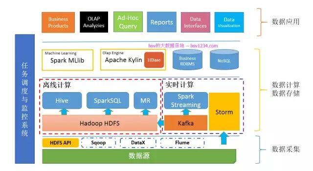 做了五年大数据开发工程师总结的的大数据学习路线