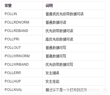 poll事件类型