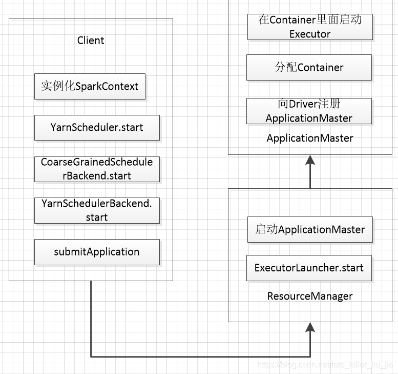 YarnClient模式资源分配过程
