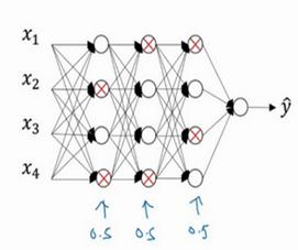 吳恩達深度學習筆記(32)-Dropout正則化Dropout Regularization