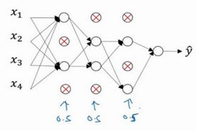 吴恩达深度学习笔记(32)-Dropout正则化Dropout Regularization