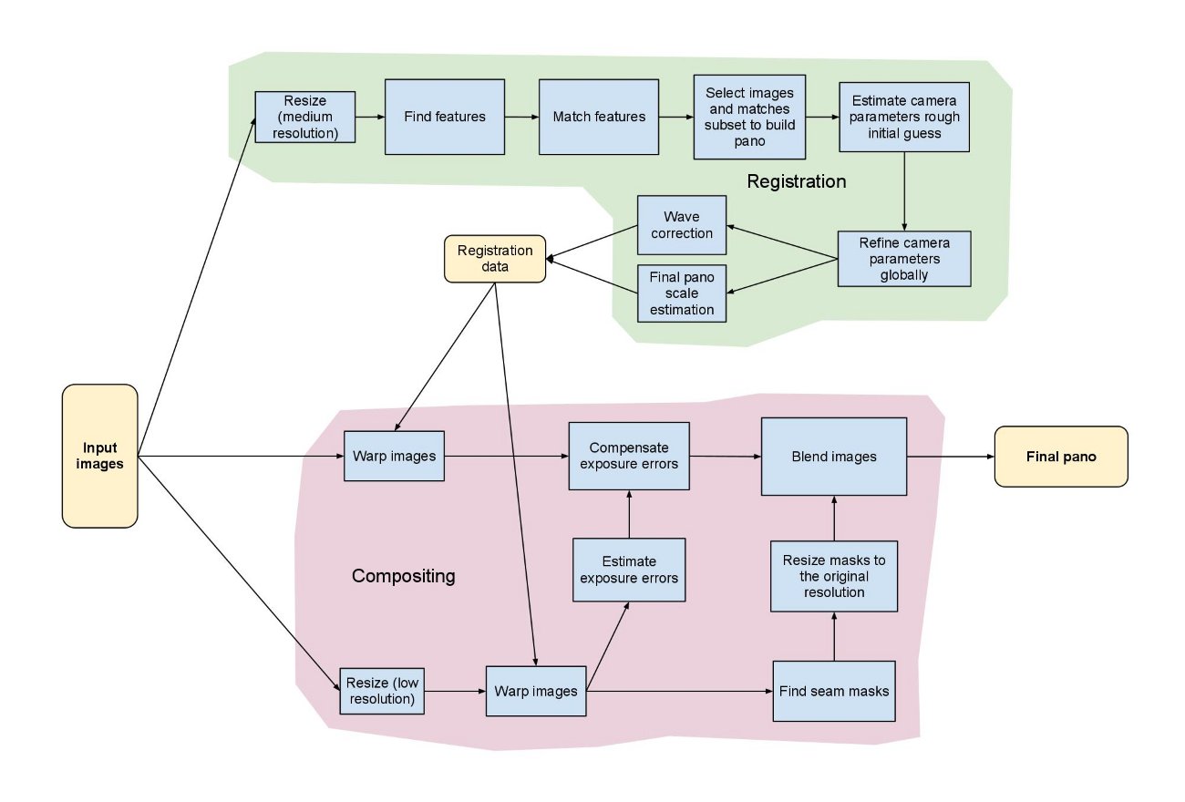 使用OpenCV和Python拼接图像_image alignment and stitching: a tutorial-CSDN博客