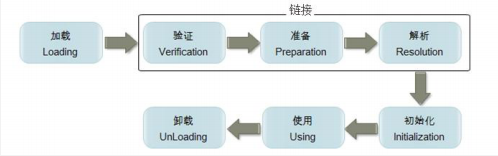 类加载过程