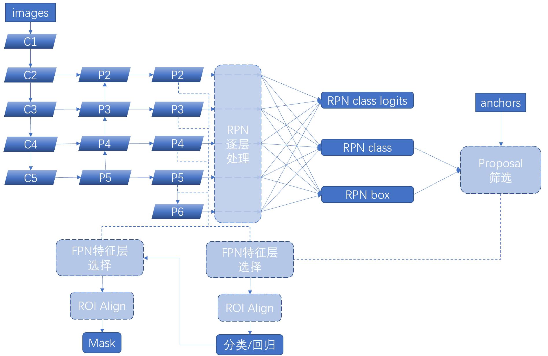 Roi align. RPN+D аналог. Roi компьютерное зрение. Arxiv Mask RCNN with RESNET.