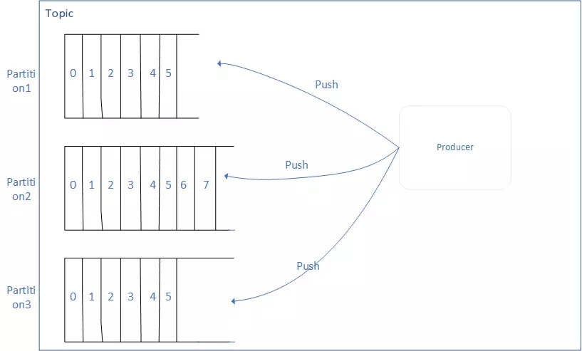 Topic AND Partition